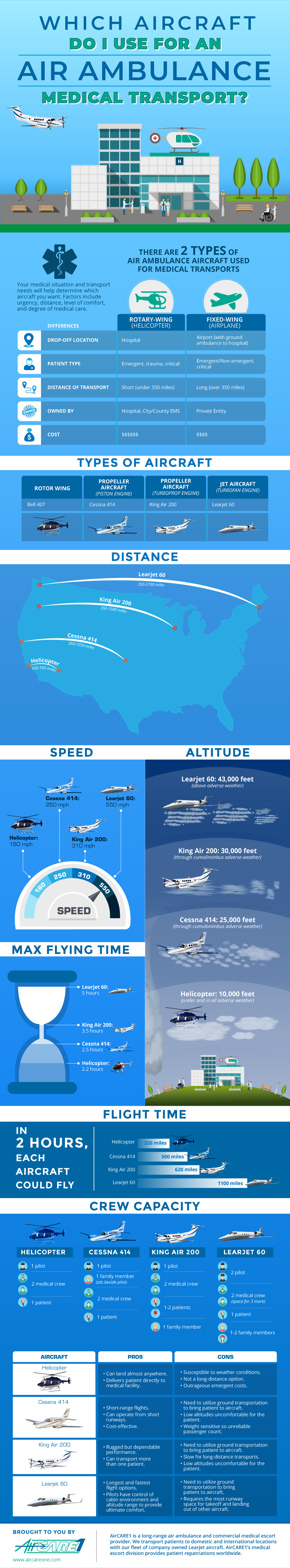 Air Ambulance Aircraft Type Infographic